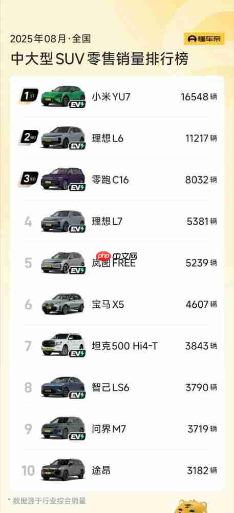 小米汽车8月交付量超3.6万台 YU7拿下中大型SUV销冠