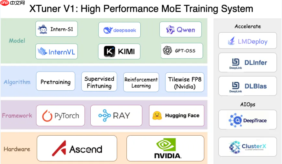 上海 AI 实验室开源 XTuner V1 训练引擎