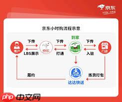 京东到家和京东的区别是什么