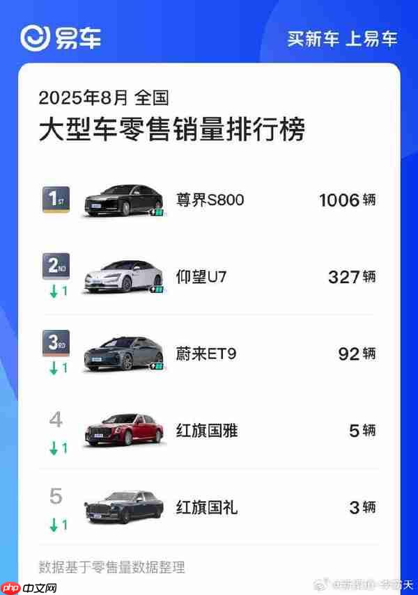8月大型车零售销量排行榜:尊界S800超仰望U7居第一