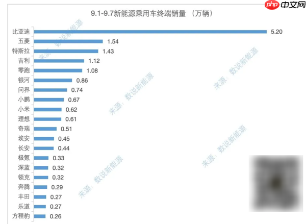 最新一周新能源乘用车终端销量榜单出炉:特斯拉第三