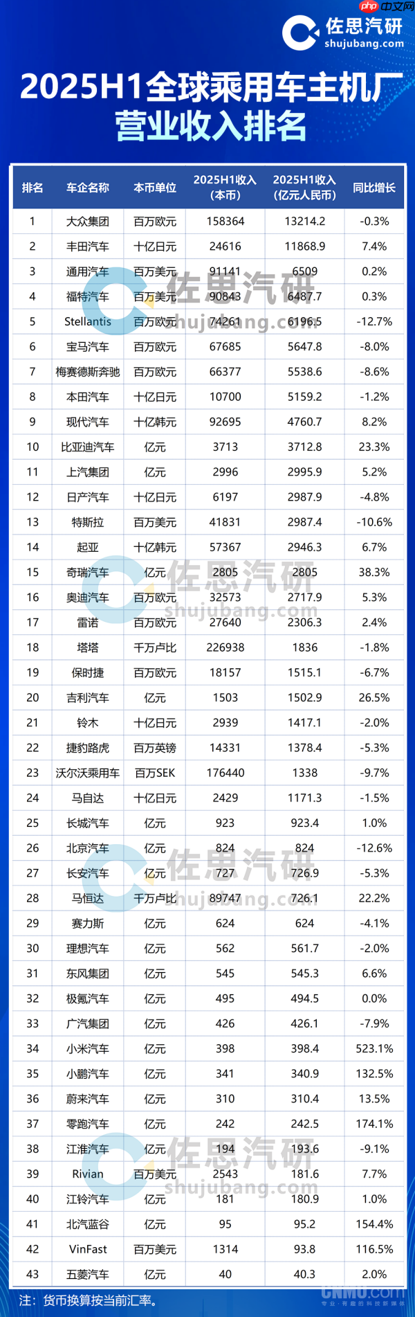 上半年全球车企营收排名出炉:前十仅一家中国品牌