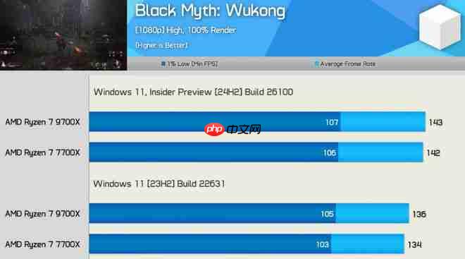 AMD 更新 24H2 后 CPU 游戏性能大提升!