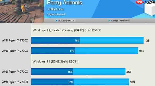 AMD 更新 24H2 后 CPU 游戏性能大提升!