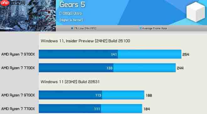 AMD 更新 24H2 后 CPU 游戏性能大提升!