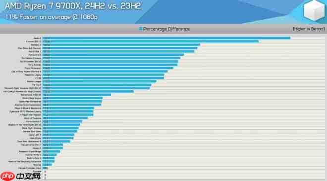 AMD 更新 24H2 后 CPU 游戏性能大提升!