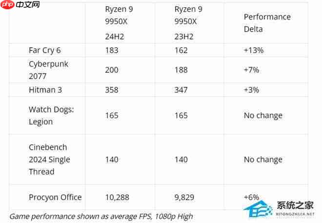 AMD 更新 24H2 后 CPU 游戏性能大提升!