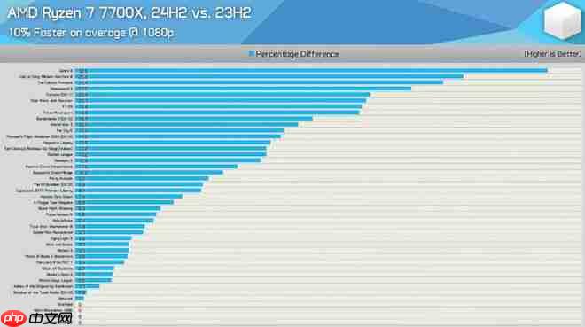 AMD 更新 24H2 后 CPU 游戏性能大提升!