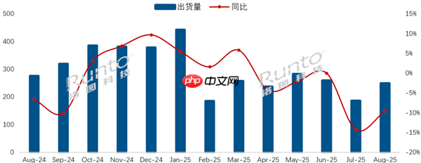 中国电视市场8月出货量主力排名：海信、TCL、小米