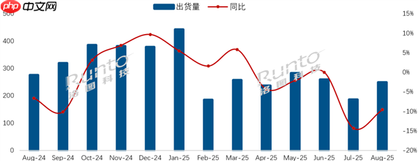 中国电视市场8月出货量主力排名：海信、TCL、小米