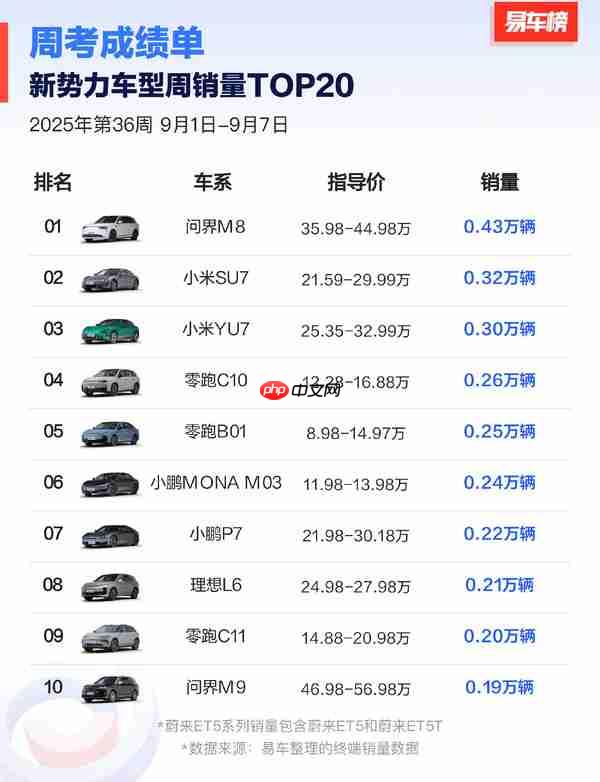 第36周新势力车型周销量TOP20 问界M8力压小米双车