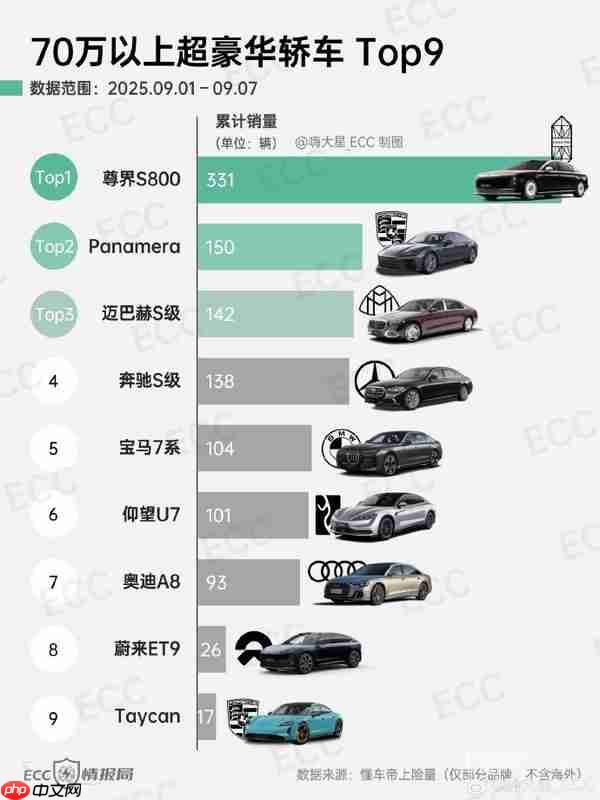 70万以上轿车最新周销量TOP9：尊界S800超迈巴赫夺冠