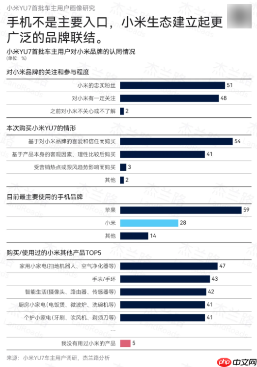 小米YU7用户画像出炉:平均年龄27.7岁 人均收入31.4万