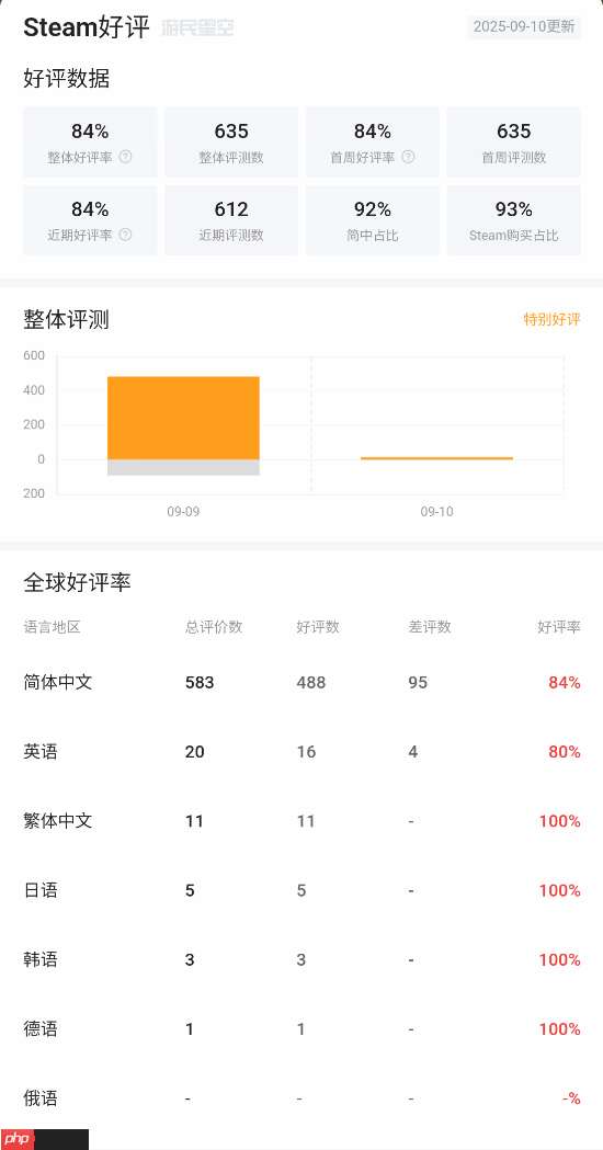 隐形守护者团队新作《女王的游戏：盛世天下》玩家峰值破7500！玩家们纷纷夸爆