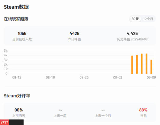 撞车《空洞骑士丝之歌》的虚幻5新游《地狱即我们》表现惨淡 玩家感叹太可惜
