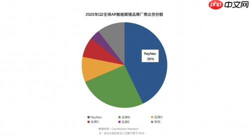 雷鸟X3 Pro荣获佳新兴科技奖  雷鸟创新参展IFA2025引关注