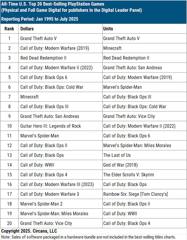 《使命召唤》系列统治PlayStation历史销量榜单！《MC》仅排第二