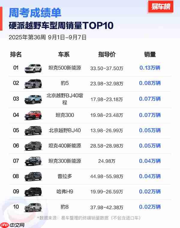 第36周硬派越野车型周销量TOP10 坦克500新能源登顶