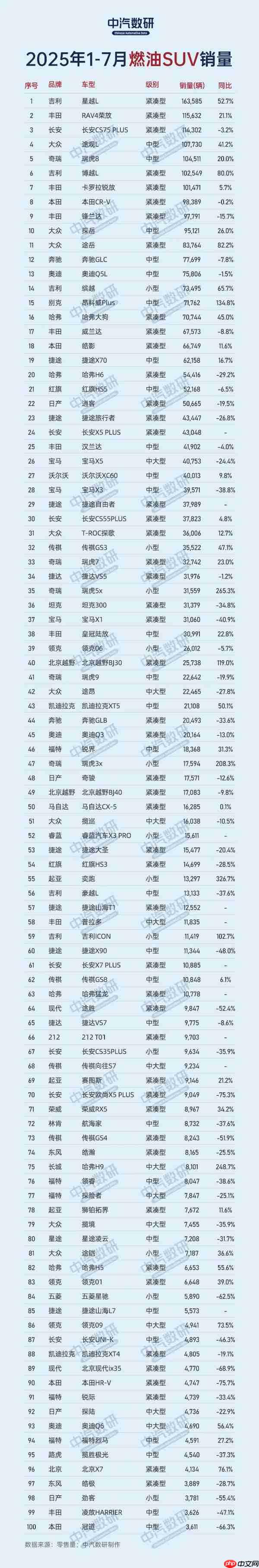 今年哪些燃油SUV卖得最好？吉利星越L夺冠 途观L仅第四