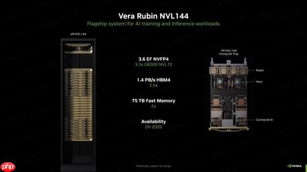 NVIDIA宣布下代AI服务器:288颗GPU+36颗CPU 800亿亿次每秒