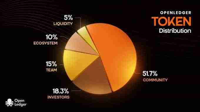 OpenLedger(OPEN)币是什么?值得投资吗?OPEN币项目概述及未来展望
