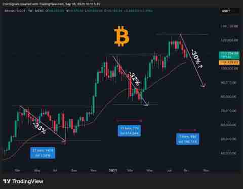 比特币长期持有者抛售24.1万枚BTC:一文了解价格会跌破10万美元吗?