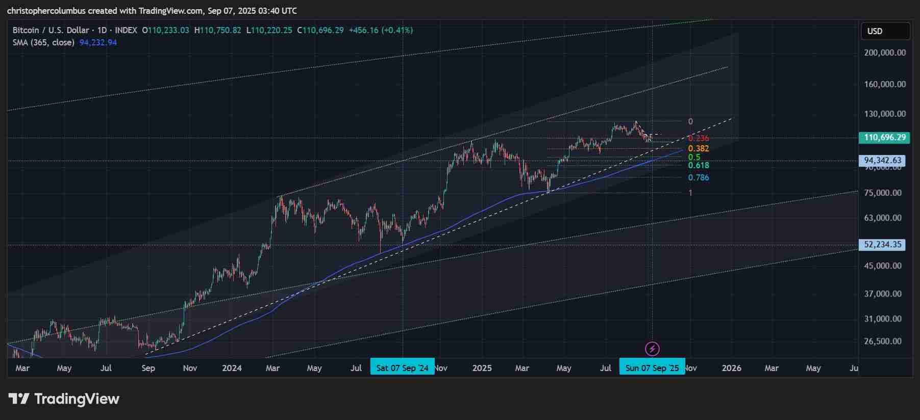 比特币巨鲸抛售11.5万枚BTC，创2022年中期以来最大抛售潮