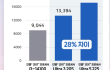 性能提升明显！Intel入门酷睿Ultra 3 205跑分：比i3-14100高48%
