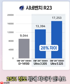 性能提升明显！Intel入门酷睿Ultra 3 205跑分：比i3-14100高48%