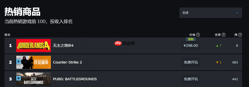 你买了吗?《无主之地4》登顶全球和国区热销榜第一名