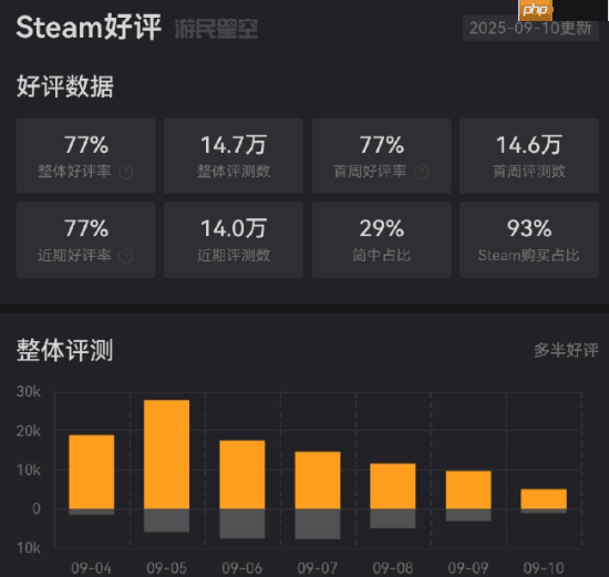 发售6天后 《空洞骑士:丝之歌》差评数已是8年前发售的初代《空洞骑士》两倍多!
