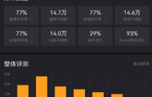 发售6天后 《空洞骑士：丝之歌》差评数已是8年前发售的初代《空洞骑士》两倍多!