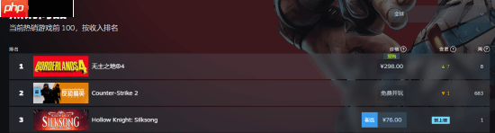 《无主之地4》登顶Steam全球和国区热销榜!你买了吗?