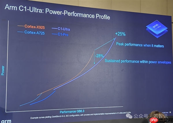 Arm发布全新C1 CPU与G1-Ultra GPU：Armv9.3指令集、新一代光追