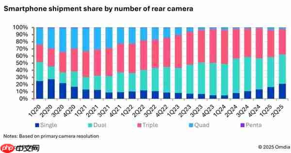 厂商不堆多摄了！Omdia：智能手机摄像头数量持续下降