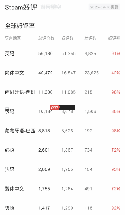 《空洞骑士:丝之歌》Steam简中评价略有回升!现已升至褒贬不一