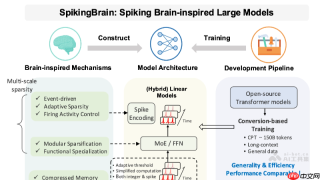 SpikingBrain-1.0— 中国科学院推出的类脑脉冲大模型