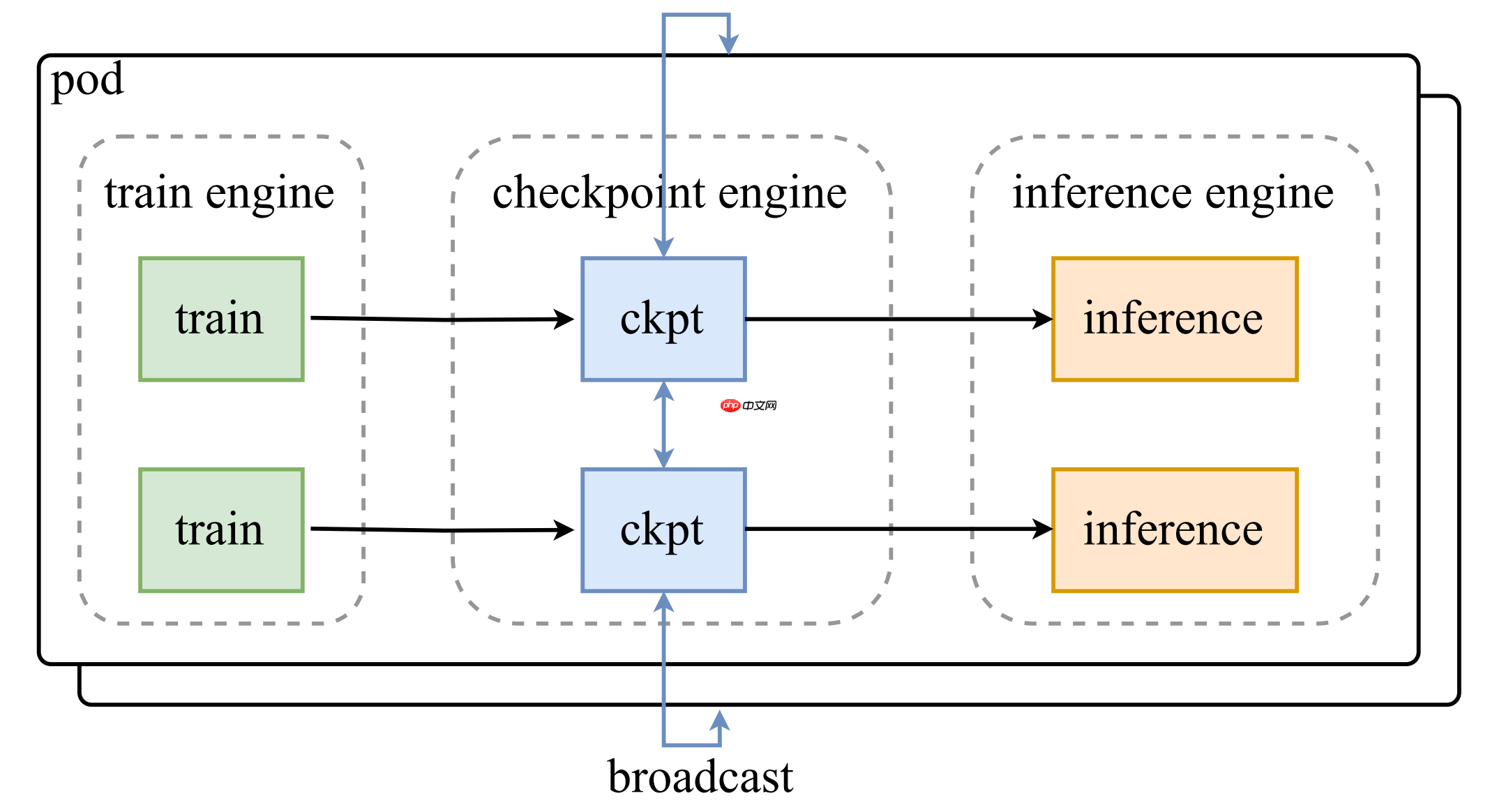 月之暗面开源 Checkpoint Engine,专为 LLM 推理引擎设计的中间件