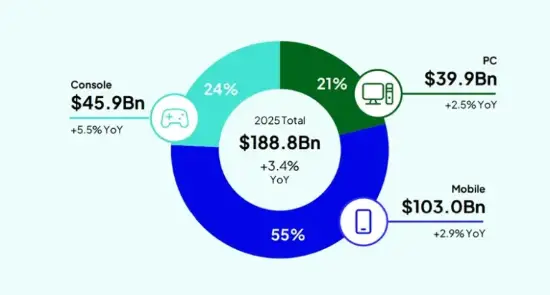 权威分析机构最新报告：2025主机市场增长预计大于PC