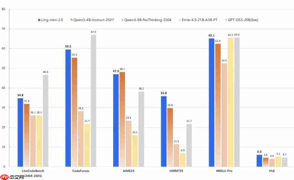 蚂蚁集团百灵团队正式开源 Ling-mini-2.0