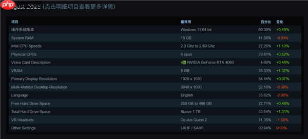 你达标了吗 Steam最新调查：6核CPU+32GB内存+1TB硬盘成PC游戏玩家主流配置