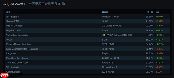 你达标了吗 Steam最新调查:6核CPU+32GB内存+1TB硬盘成PC游戏玩家主流配置
