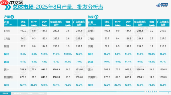 8月乘用车批发销量超两万辆的车型达22个 Model Y夺冠