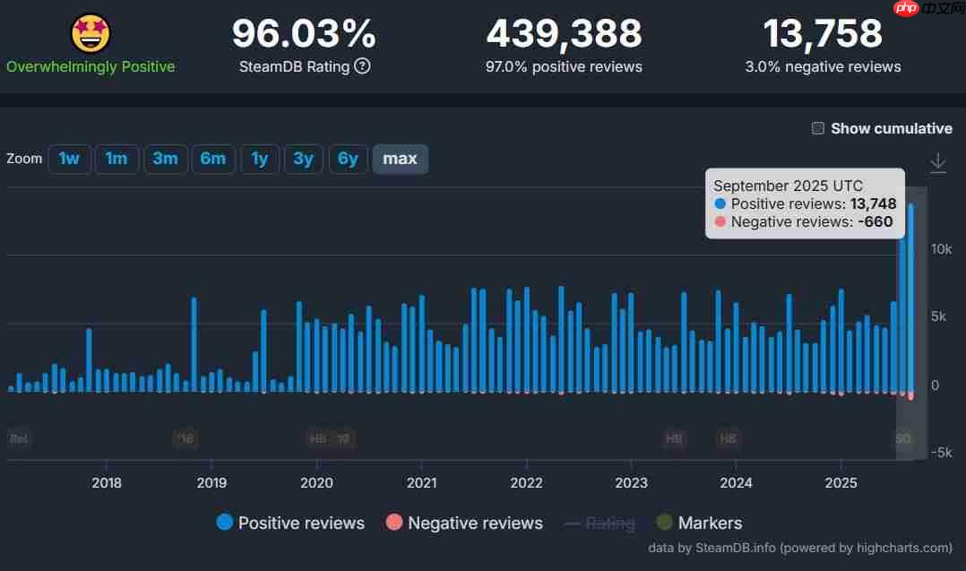 受牵连?《空洞骑士》一代9月差评率创新高