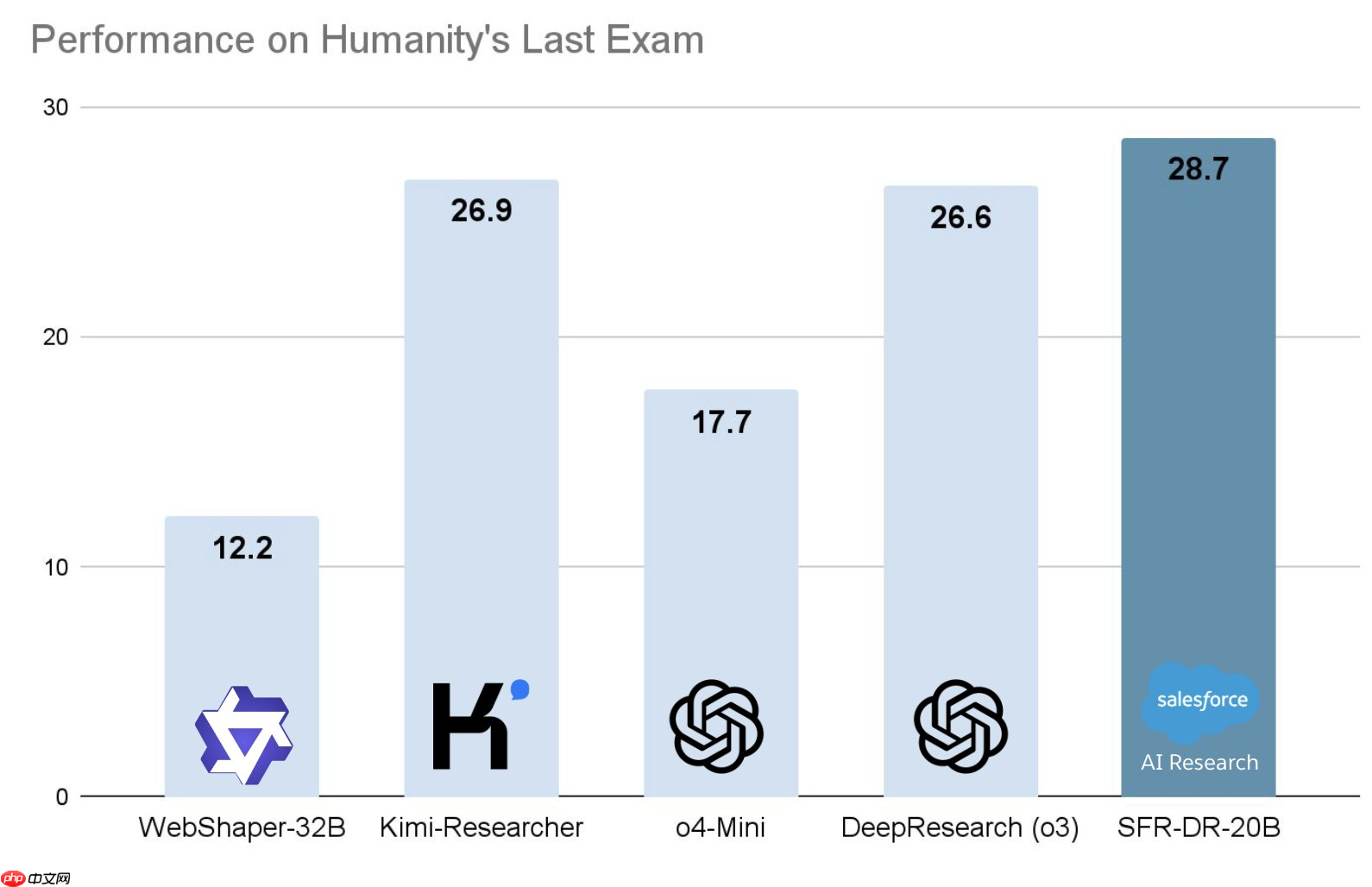 Salesforce 开源深度研究 Agent：SFR-DeepResearch (SFR-DR)
