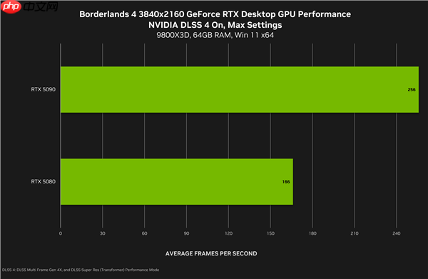 NVIDIA:4K下DLSS4可将《无主之地4》帧率提升至5.5倍!