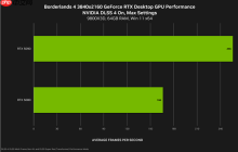 NVIDIA：4K下DLSS4可将《无主之地4》帧率提升至5.5倍！