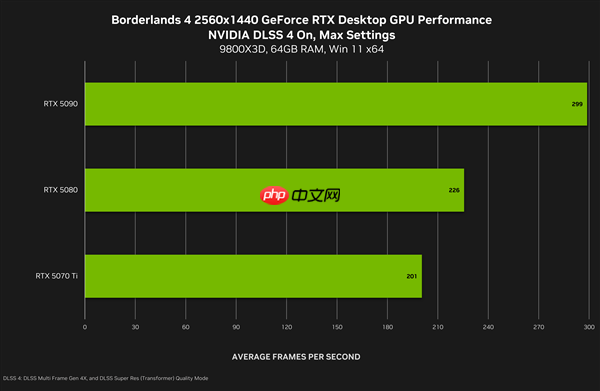 NVIDIA：4K下DLSS4可将《无主之地4》帧率提升至5.5倍！