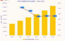 中国大数据规模未来5年增速世界第一 全球占比10%
