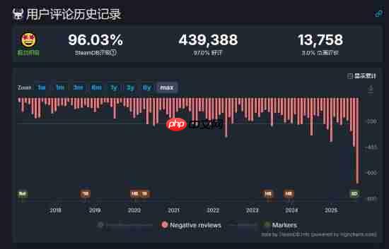 《空洞骑士》迎来史上差评最高月 新玩家涌入口碑波动
